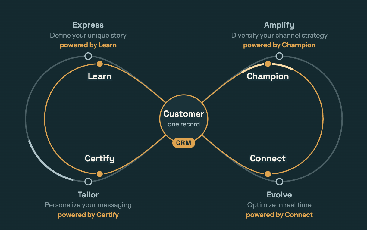 Nested infinity: teal outer Loop Marketing ring around an orange inner education flywheel, customer and CRM at the crossing.