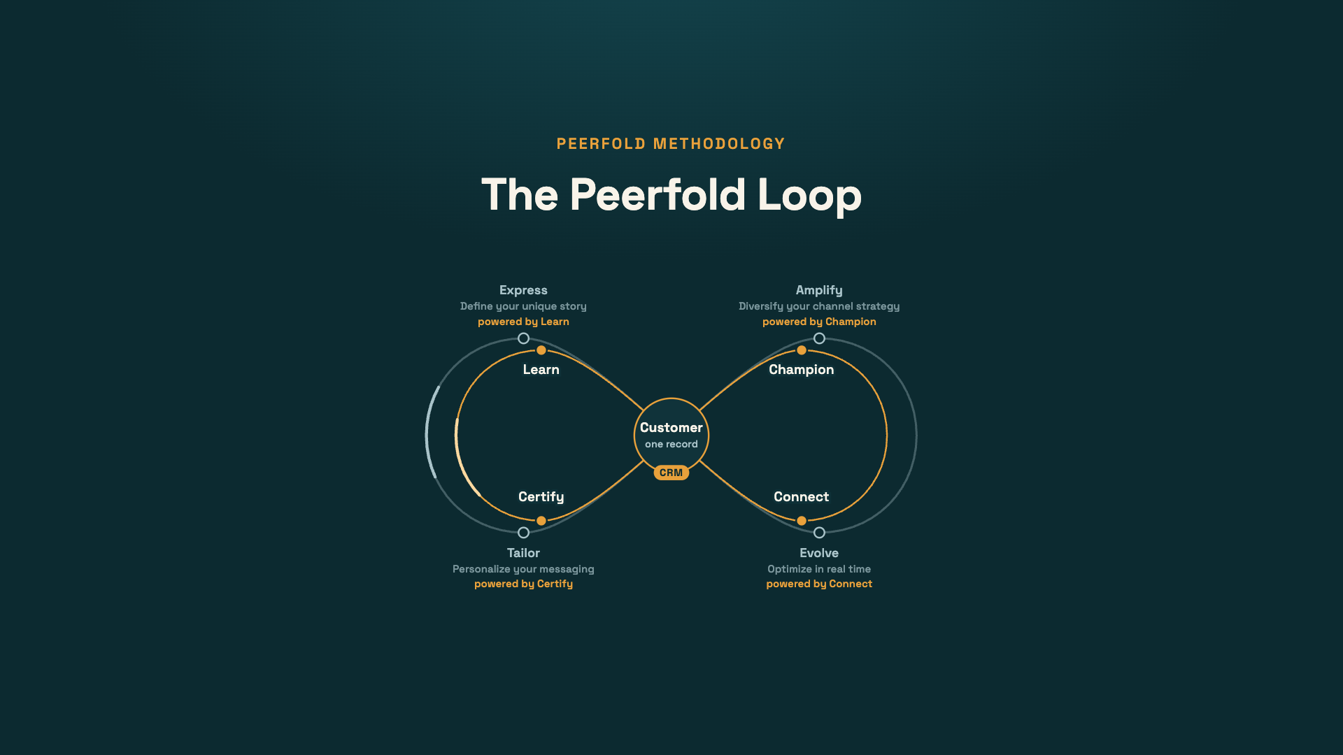 Nested infinity diagram: HubSpot's Loop Marketing ring outside, the education-led growth flywheel inside — Learn, Certify, Champion, Connect — with the customer on one CRM record at the center.