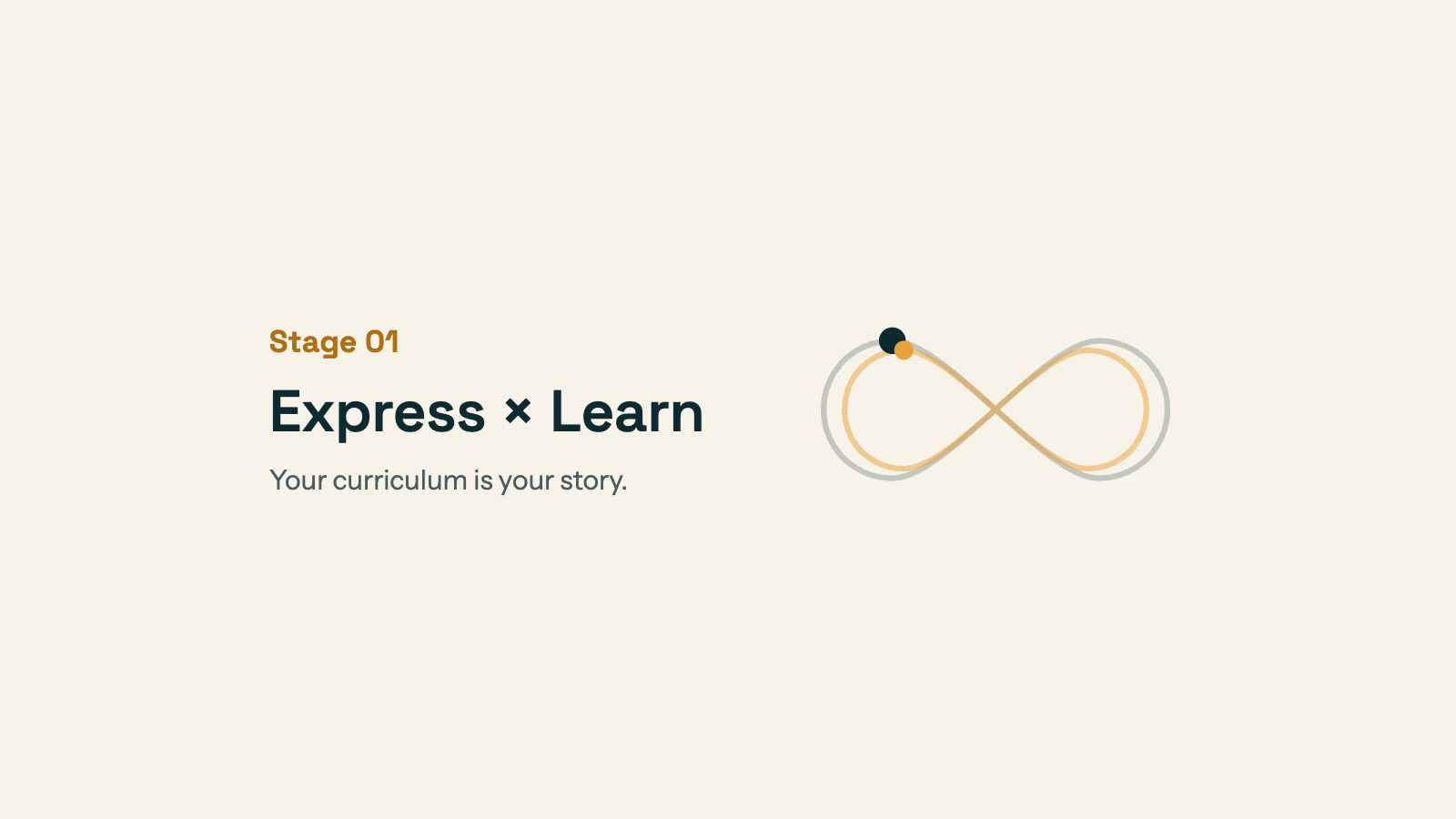 Stage 01, Express × Learn: your curriculum is your story. Mini dual-infinity glyph with the Express and Learn nodes marked.