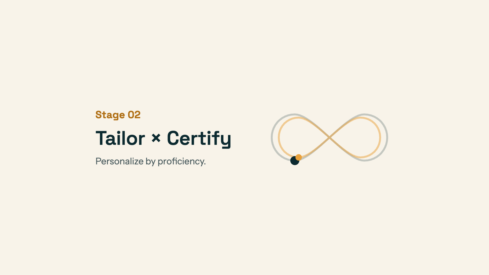 Stage 02, Tailor × Certify: personalize by proficiency. Mini dual-infinity glyph with the Tailor and Certify nodes marked.