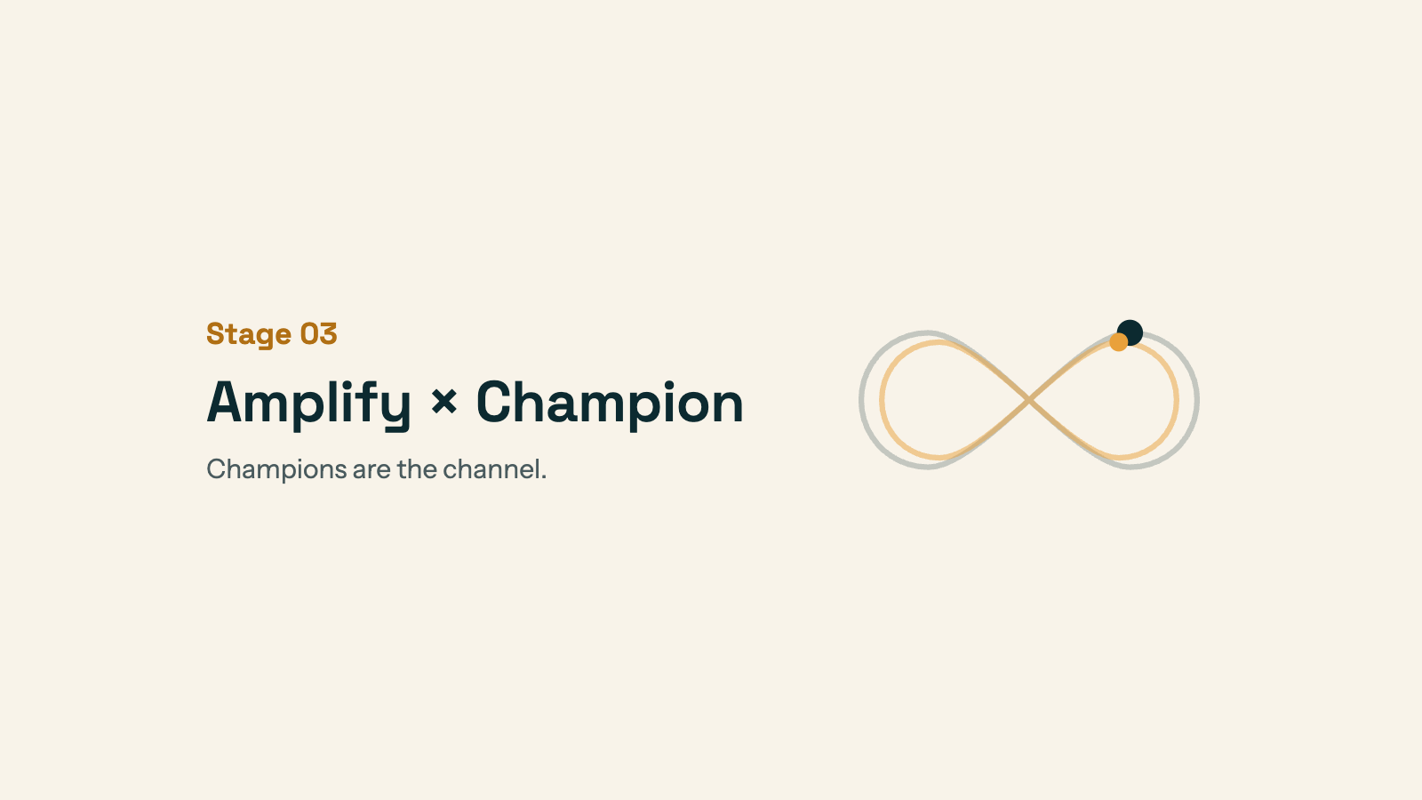 Stage 03, Amplify × Champion: champions are the channel. Mini dual-infinity glyph with the Amplify and Champion nodes marked.