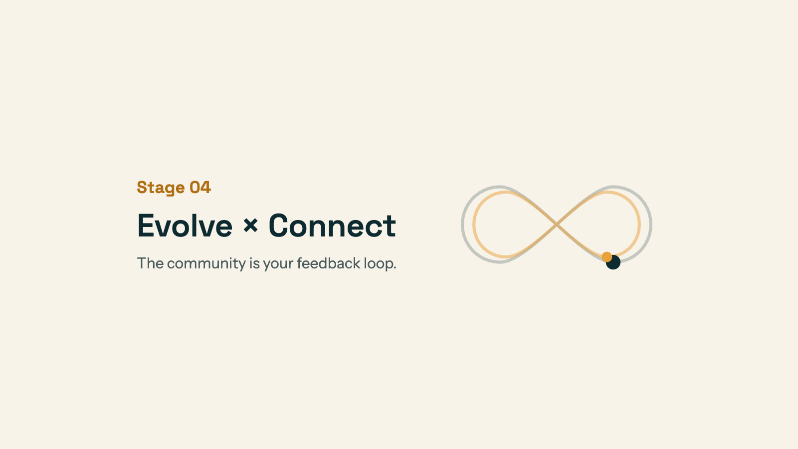 Stage 04, Evolve × Connect: the community is your feedback loop. Mini dual-infinity glyph with the Evolve and Connect nodes marked.