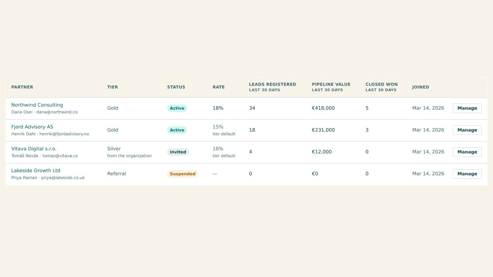 The partner roster in the Peerfold admin